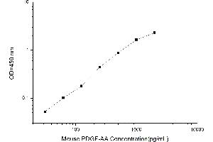 Typical standard curve (PDGF-AA Homodimer ELISA Kit)