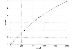 A typical standard curve