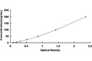 Typical standard curve (GHAb ELISA Kit)