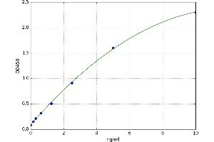 A typical standard curve (TOMM20 ELISA Kit)