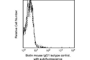 Flow Cytometry (FACS) image for Mouse IgG1 isotype control (Biotin) (ABIN2688760) (Maus IgG1 isotype control (Biotin))