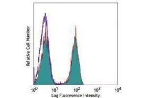 Flow Cytometry (FACS) image for anti-CD4 (CD4) antibody (Pacific Blue) (ABIN2662377) (CD4 Antikörper  (Pacific Blue))