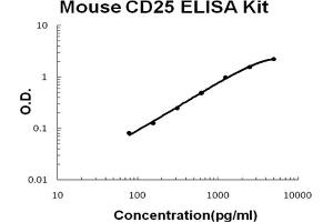 Mouse CD25/IL-2sR alpha Accusignal ELISA Kit Mouse CD25/IL-2sR alpha AccuSignal ELISA Kit standard curve. (CD25 ELISA Kit)