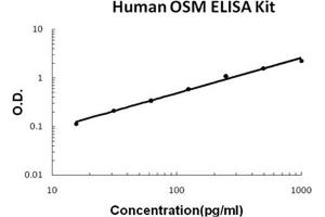 Human OSM/Oncostatin M PicoKine ELISA Kit standard curve