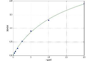 A typical standard curve