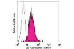 Flow Cytometry (FACS) image for anti-IFN-gamma R beta Chain antibody (PE) (ABIN2663756) (IFN-gamma R beta Chain Antikörper (PE))