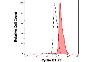 Separation of HUVEC cells stained using anti-Cyclin D1 (DCS-6) PE antibody (concentration in sample 15 μg/mL, red-filled) from HUVEC cells stained using mouse IgG2a isotype control (MOPC-173) PE antibody (concentration in sample 15 μg/mL, black-dashed) in flow cytometry analysis (intracellular staining) of HUVEC cell suspension.