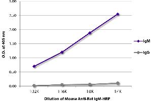 ELISA plate was coated with purified rat IgM and IgG. (Maus anti-Ratte IgM Antikörper (HRP))