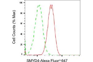 Flow cytometric analysis of SMYD4 expression in HepG2 cells using SMYD4 antibody (ABIN7800323), 1:2,000). (SMYD4 Antikörper)