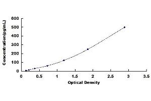 Typical standard curve (IL1RN ELISA Kit)