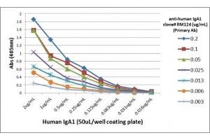 ELISA Titration: the plate was coated with different amounts of human IgA1. (Rekombinanter Kaninchen anti-Human IgA1 Antikörper)