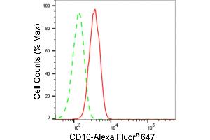 Flow cytometric analysis of CD10 expression in HAP-1 cells using CD10 antibody (ABIN7799366), 1:2,000).