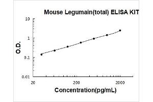 Legumain (LGMN) ELISA Kit