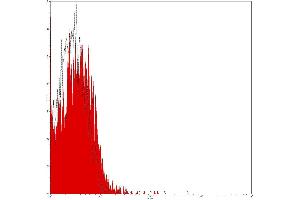 Flow Cytometry (FACS) image for Mouse IgG1 isotype control (PE-Cy5) (ABIN2145350) (Maus IgG1 isotype control (PE-Cy5))