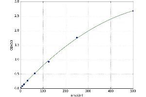 Histocompatibility 2, Q Region Locus 7 (H2-Q7) ELISA Kit