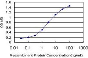 Detection limit for recombinant GST tagged PTPRJ is approximately 0. (PTPRJ Antikörper  (AA 38-137))