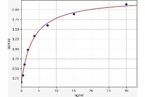 Typical standard curve (C4BPB ELISA Kit)