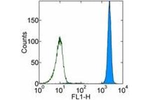 Image no. 1 for anti-CD16 (CD16) antibody (FITC) (ABIN476228) (CD16 Antikörper  (FITC))