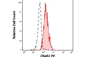 Separation of human neutrophil granulocytes (red-filled) from C5aR2 negative lymphocytes (black-dashed) in flow cytometry analysis (surface staining) of human peripheral whole blood stained using anti-human C5aR2 (1D9-M12) PE antibody (10 μL reagent / 100 μL of peripheral whole blood). (GPR77 Antikörper  (PE))
