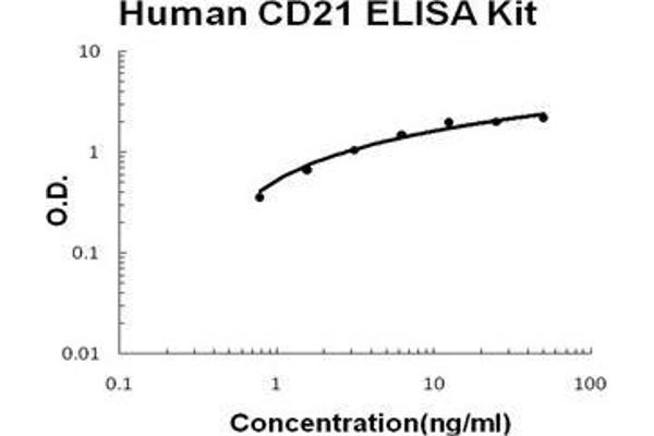CD21 ELISA Kit