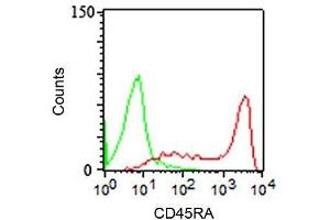 FACS staining (surface) of PBMCs using CD45RA antibody (clone 158-4D3, red), and isotype control (green). (CD45RA Antikörper)