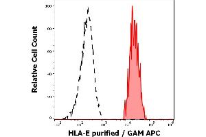 Separation of human monocytes (red-filled) from HLA-E negative blood debris (black-dashed) in flow cytometry analysis (surface staining) of human peripheral whole blood stained using anti-HLA-E (MEM-E/06) purified antibody (concentration in sample 0,56 μg/mL, GAM APC). (HLA-E Antikörper)