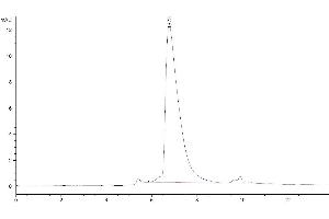 Size-exclusion chromatography-High Pressure Liquid Chromatography (SEC-HPLC) image for Sialic Acid Binding Ig-Like Lectin 15 (SIGLEC15) (AA 20-263) protein (His-Avi Tag) (ABIN7275607)