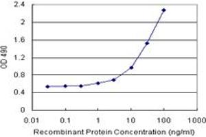 Sandwich ELISA detection sensitivity ranging from 1 ng/mL to 100 ng/mL. (CBL (Human) Matched Antibody Pair)