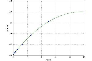 A typical standard curve