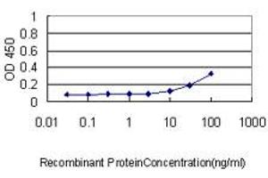 ELISA image for anti-Prefoldin Subunit 3 (PFDN3) (AA 1-198) antibody (ABIN466118) (VBP1 Antikörper  (AA 1-198))