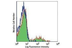 Flow Cytometry (FACS) image for Mouse anti-Human Ig (Light Chain) antibody (ABIN2667278) (Maus anti-Human Ig (Light Chain) Antikörper)