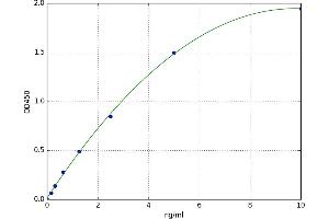 A typical standard curve