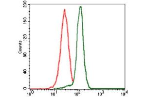 Flow Cytometry (FACS) image for anti-Protein Phosphatase, Mg2+/Mn2+ Dependent, 1A (PPM1A) (AA 202-382) antibody (ABIN1845590)