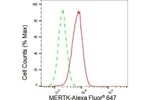 Flow cytometric analysis of MERTK expression in HAP-1 cells using MERTK antibody (ABIN7797812), 1:2,000).