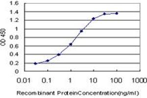 Detection limit for recombinant GST tagged IKBKG is approximately 0.