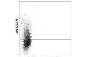 Flow Cytometry (FACS) image for anti-Tumor Necrosis Factor alpha (TNF alpha) antibody (ABIN2665434) (TNF alpha Antikörper)