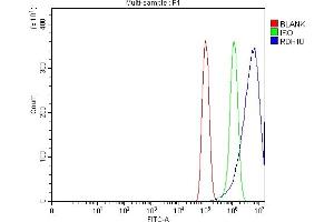 Flow Cytometry analysis of PC-3 cells using anti-RDH10 antibody (ABIN7599290). (RDH10 Antikörper  (AA 1-341))