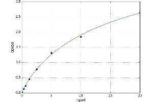 A typical standard curve (MDH2 ELISA Kit)