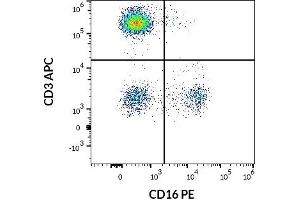Flow cytometry multicolor surface staining pattern of human lymphocytes using anti-human CD16 (3G8) PE antibody (20 μL reagent / 100 μL of peripheral whole blood) and anti-human CD3 (UCHT1) APC antibody (10 μL reagent / 100 μL of peripheral whole blood). (CD16 Antikörper  (PE))
