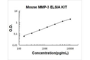 Mouse MMP-3 PicoKine ELISA Kit standard curve