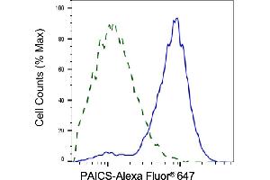 Validation of PAICS knockdown using flow cytometry. (PAICS Antikörper)