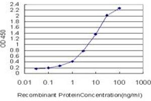 ELISA image for anti-Keratin 20 (KRT20) (AA 1-424) antibody (ABIN565739)