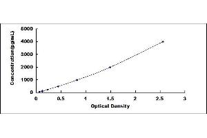 Typical standard curve (EPHX4 ELISA Kit)