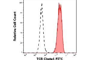 Separation of human TCR Cbeta1 positive T cells (red-filled) from TCR Cbeta1 negative lymphocytes(black-dashed) in flow cytometry analysis (surface staining) of human peripheral whole blood stained using anti-human TCR Cbeta1 (JOVI. (TCR, Cbeta1 Antikörper (FITC))