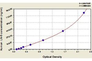 Typical Standard Curve (Laminin alpha 5 ELISA Kit)