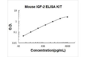 Mouse IGF-2 PicoKine ELISA Kit standard curve