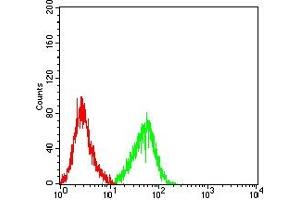 Flow Cytometry (FACS) image for anti-Tumor Necrosis Factor (Ligand) Superfamily, Member 13 (TNFSF13) (AA 105-250) antibody (ABIN7193558)
