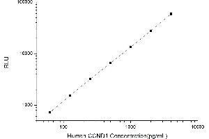 Typical standard curve (Cyclin D1 CLIA Kit)