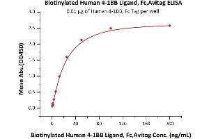 ELISA image for Tumor Necrosis Factor (Ligand) Superfamily, Member 9 (TNFSF9) (AA 50-254) (Active) protein (Fc Tag,AVI tag,Biotin) (ABIN5954977)
