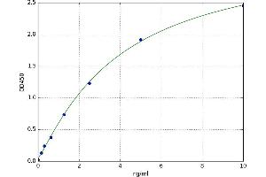 A typical standard curve (PRIM2 ELISA Kit)